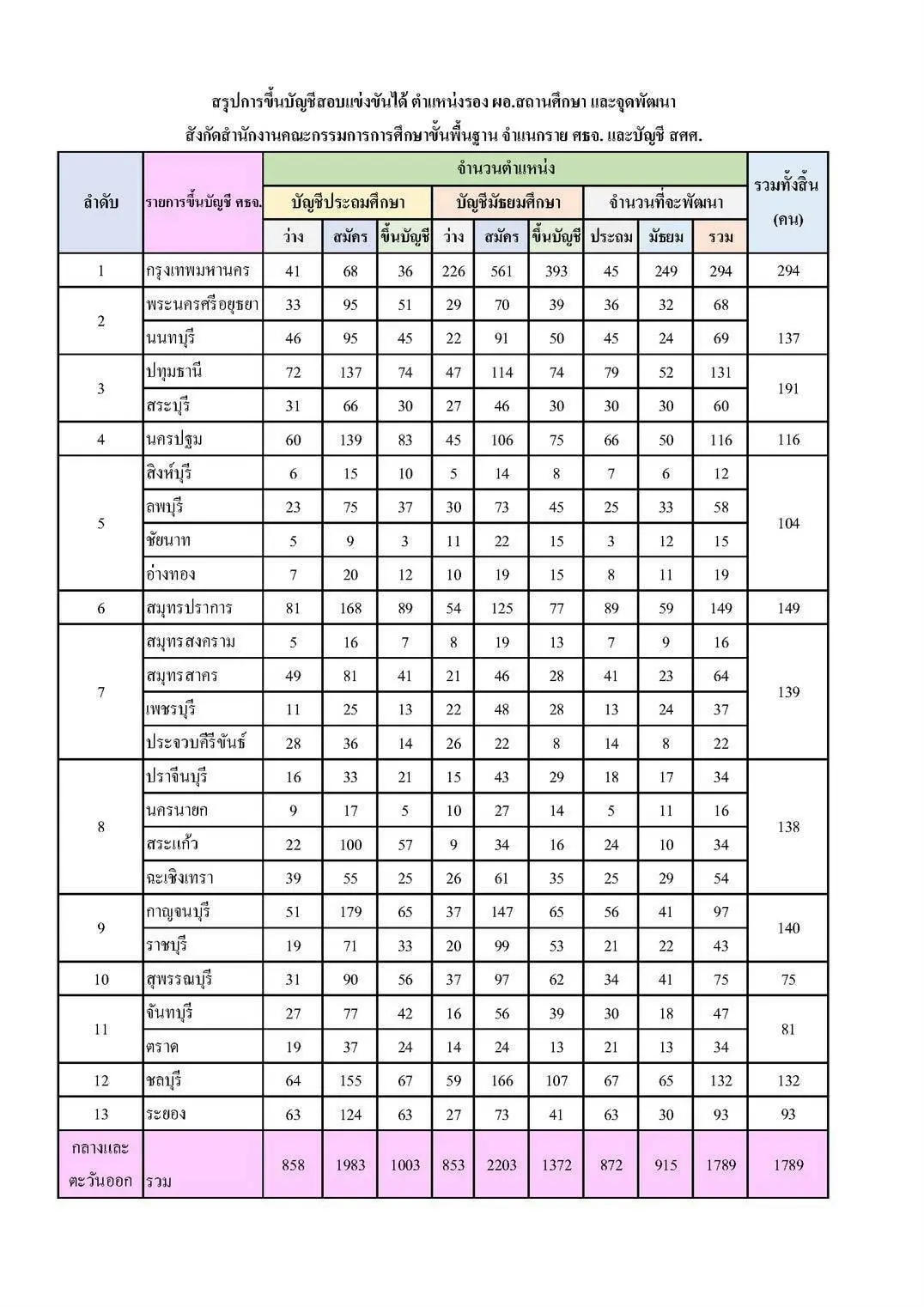 สพฐ.แจ้งให้ผู้ผ่านการคัดเลือกรอง ผอ. เข้ารับการพัฒนาก่อนแต่งตั้ง ตามหน่วยพัฒนาที่ สพฐ.กำหนด 61 หน่วย