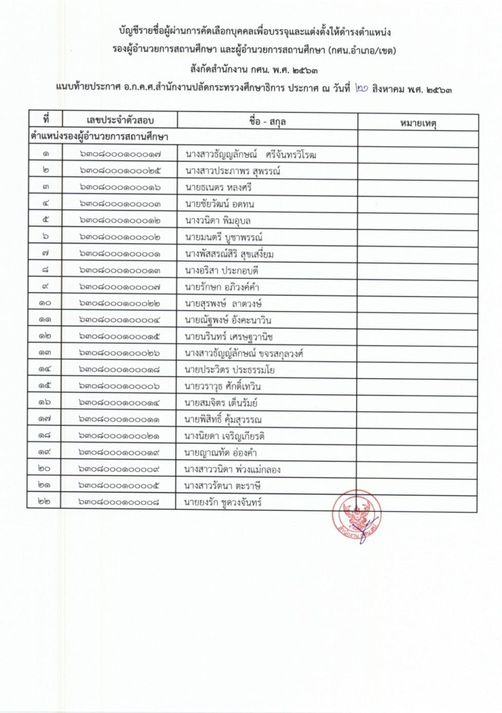 ประกาศรายชื่อผู้ขึ้นบัญชี รองผอ.สถานศึกษา และ ผอ.สถานศึกษา สังกัดสำนักงาน กศน. ประจำปี 2563