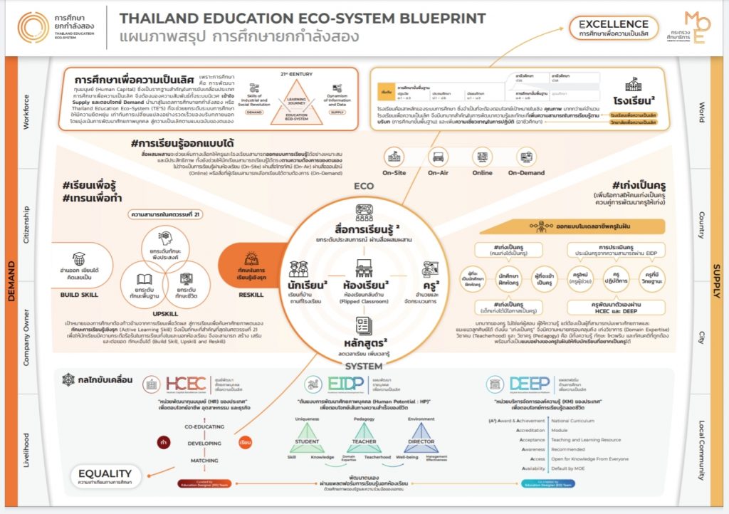 ศธ.จัดทำร่างนโยบายและจุดเน้น ปีงบประมาณ 2565 “ยกกำลังสองการศึกษาไทย (Thailand Education Eco-System : TE2S) สู่ความเป็นเลิศ”  