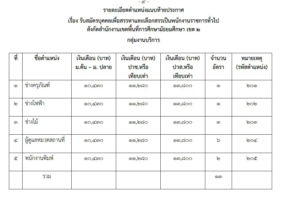 สพม.2 รับสมัครสอบพนักงานราชการ 47 อัตรา  สมัคร 7-14 ส.ค. 2563