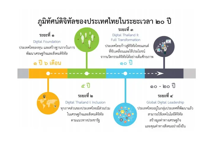 รวมอภิธานศัพท์ เกี่ยวกับความรู้ด้านดิจิทัล ที่เผยแพร่ในเอกสารนโยบายและแผนระดับชาติว่าด้วยการพัฒนาดิจิทัลเพื่อเศรษฐกิจและสังคม (พ.ศ.2561-2580) 