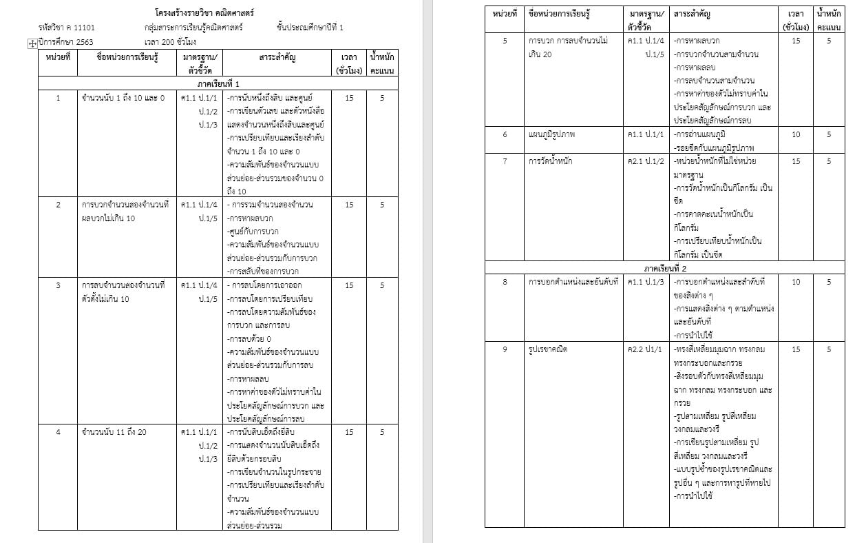 ดาวน์โหลดโครงสร้างรายวิชา คณิตศาสตร์ อ้างอิล หนังสือเรียนคณิตศาสตร์ สสวท.