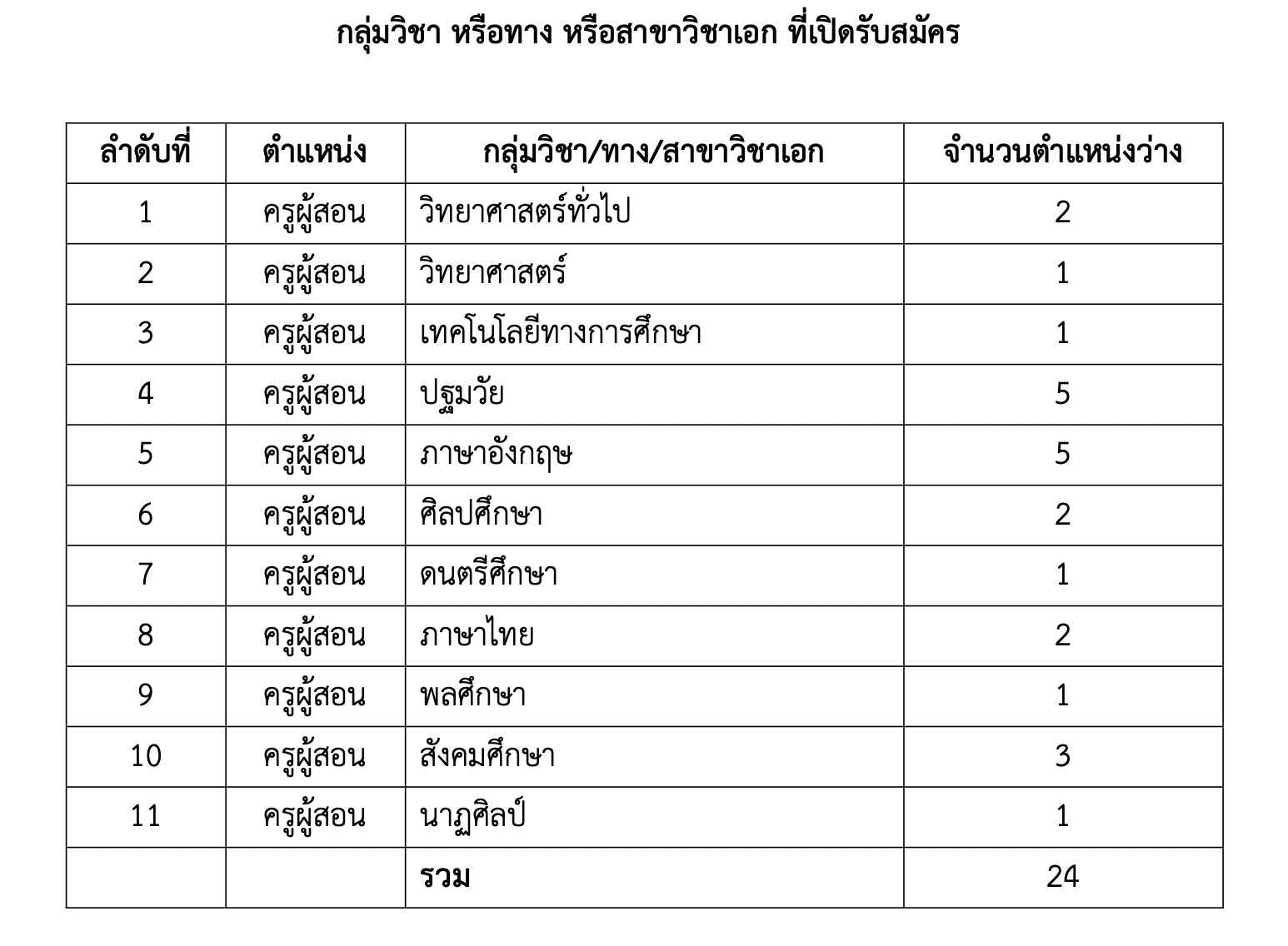 สพป.นครราชสีมาเขต 3 รับสมัครสอบพนักงานราชการทั่วไป ตำแหน่งครูผู้สอน 24 อัตรา สมัคร 17 – 21 สิงหาคม 2563