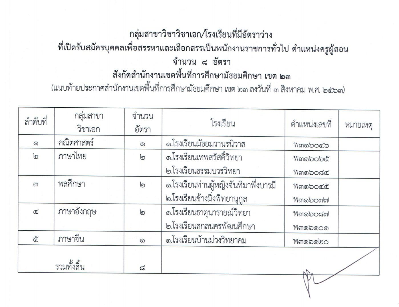 สพม.23 เปิดสอบพนักงานราชการครู 8 อัตรา สมัคร 11-17 สิงหาคม 2563