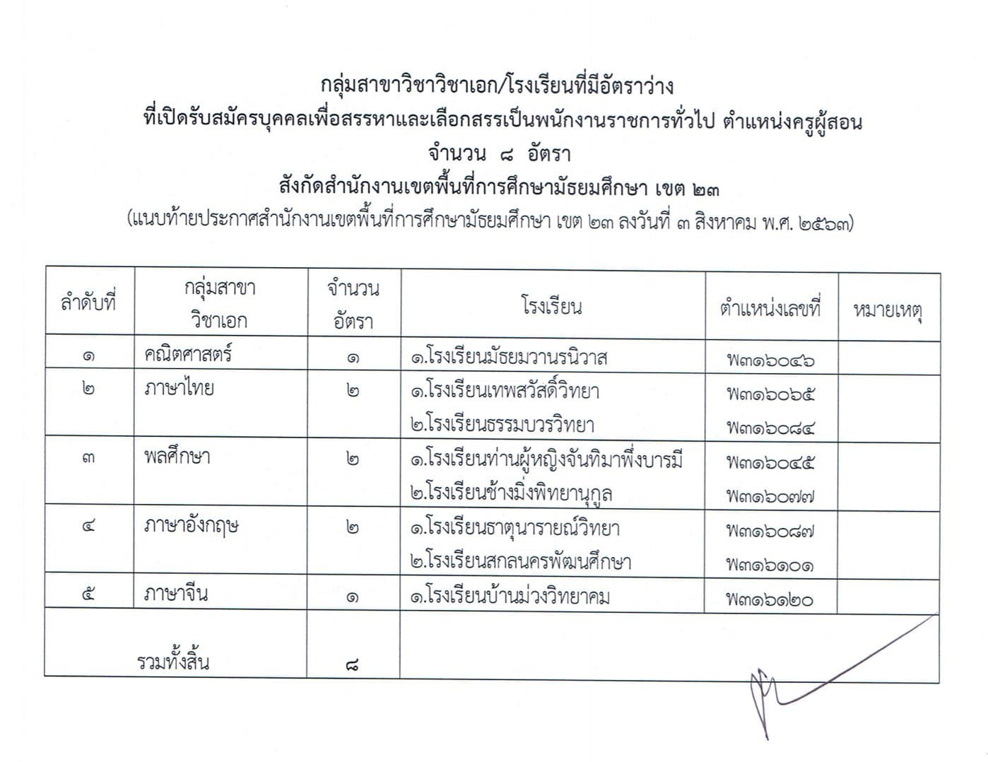 สพม.23 เปิดสอบพนักงานราชการครู 8 อัตรา สมัคร 11-17 สิงหาคม 2563