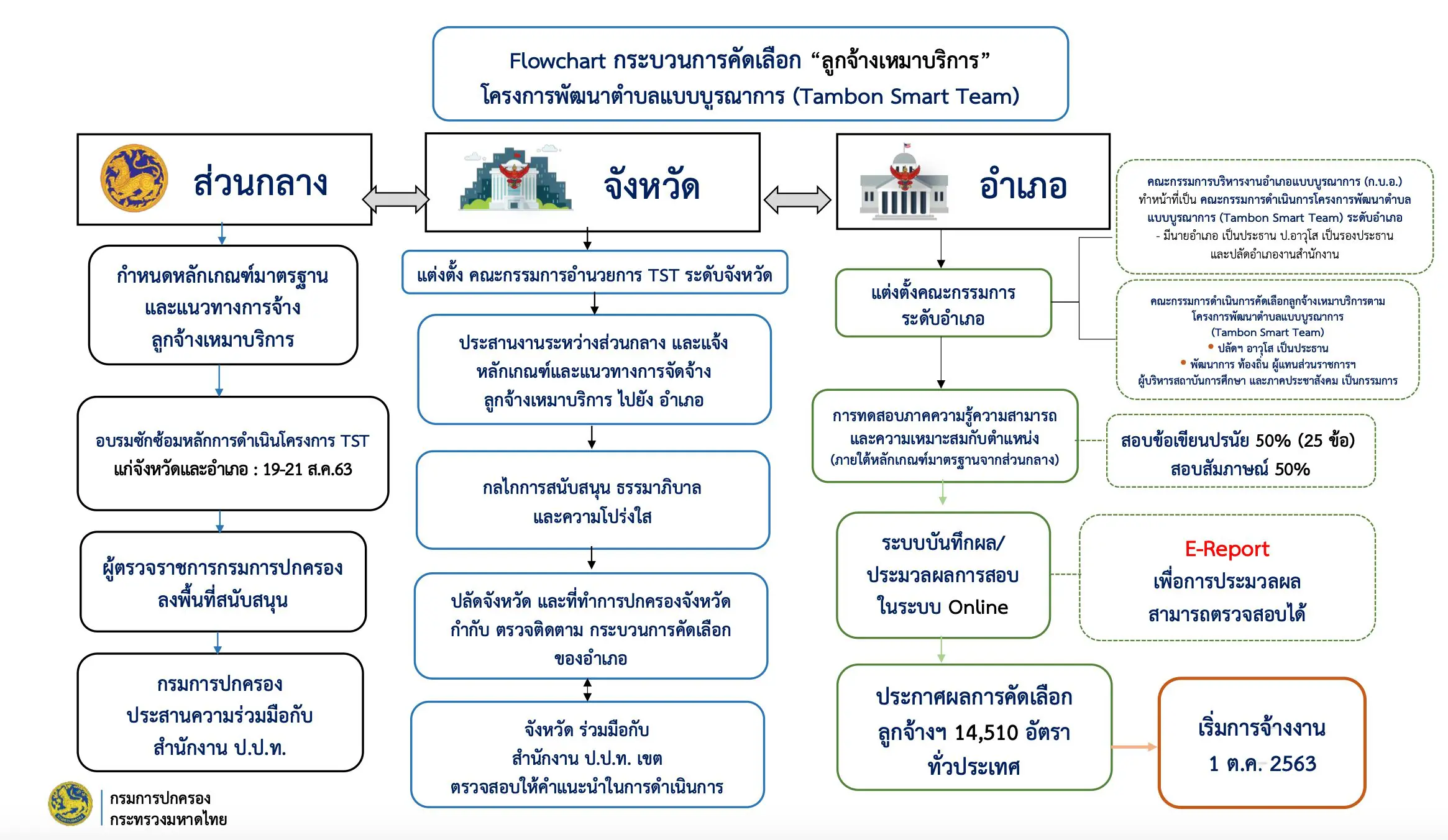 กรมการปกครอง เปิดรับสมัครสอบลูกจ้าง 14,510 อัตรา ทั่วประเทศ รับสมัคร 1-15 ก.ย.63 เงินเดือน 15,000 บาท