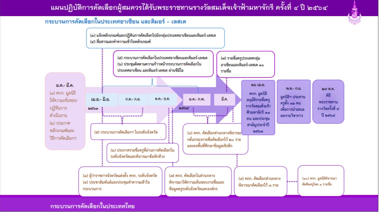 "รางวัลสมเด็จเจ้าฟ้ามหาจักรี" ประชาชนทั่วไปสามารถส่งเรื่องราวของครู เสนอชื่อเพื่อรับรางวัลได้แล้ว 