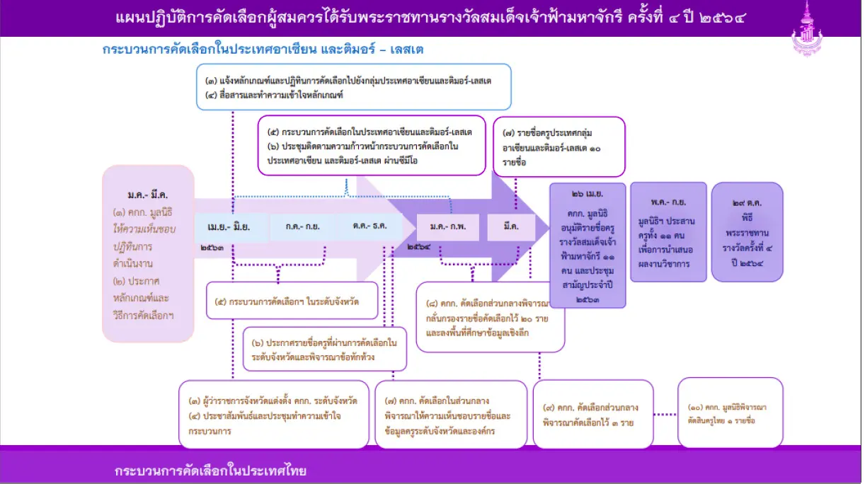 "รางวัลสมเด็จเจ้าฟ้ามหาจักรี" ประชาชนทั่วไปสามารถส่งเรื่องราวของครู เสนอชื่อเพื่อรับรางวัลได้แล้ว 