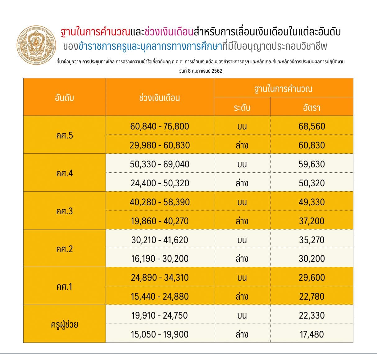 ฐานการคำนวณเลื่อนเงินเดือนครู แบบใหม่ ตามระบบการเลื่อนเงินเดือน แบบเปอร์เซ็นต์ เทียบกับค่าบน-ค่าล่าง ของฐานเงินเดือน