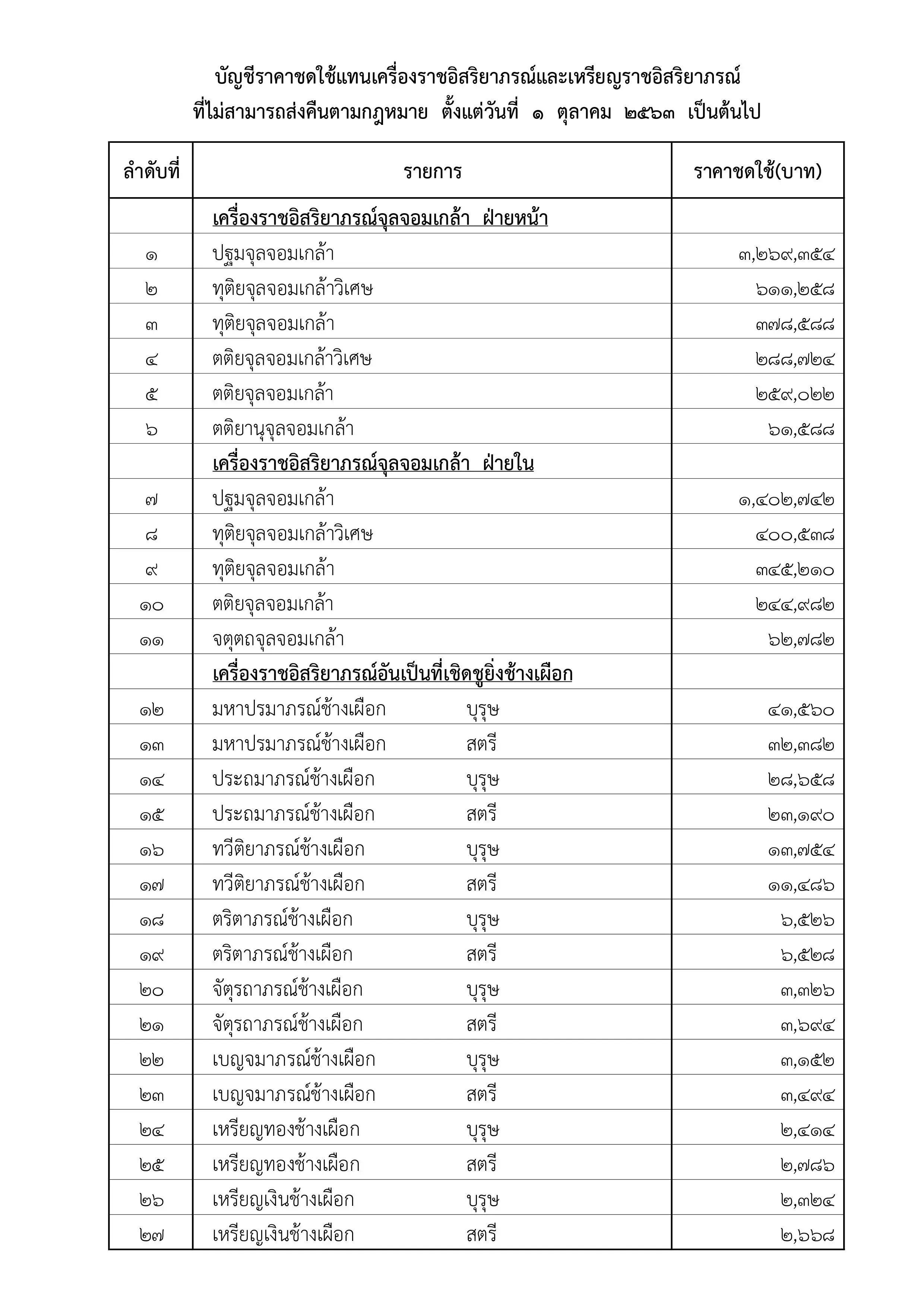 ราชกิจจาฯ ประกาศราคาชดใช้เครื่องราชอิสริยาภรณ์ที่ไม่สามารถส่งคืนตามกฎหมาย สูงสุด 3.2 ล้านบาท