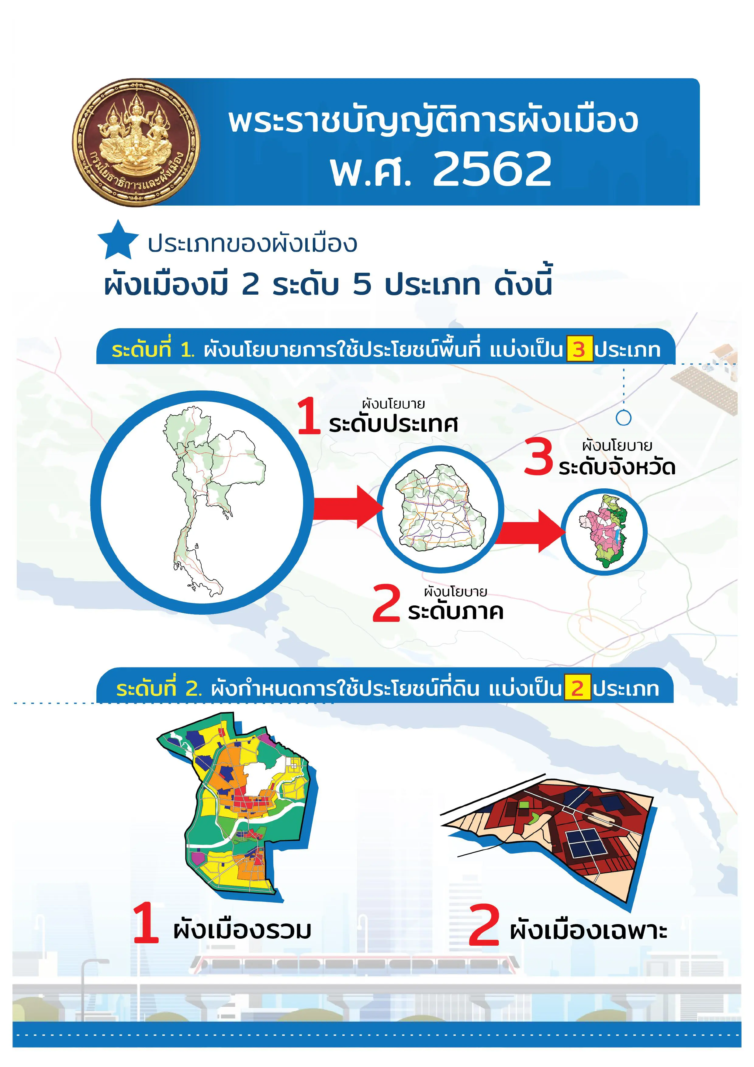 ประกาศแล้ว พระราชบัญญัติการผังเมือง พ.ศ.2562 "ผังเมืองดี ... ชีวิตยิ่งดี"