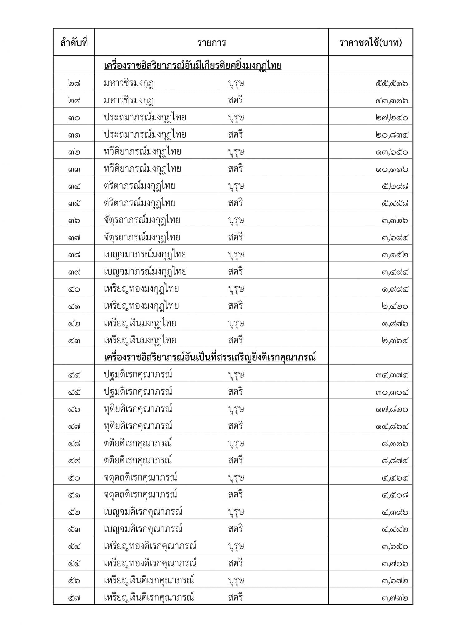 ราชกิจจาฯ ประกาศราคาชดใช้เครื่องราชอิสริยาภรณ์ที่ไม่สามารถส่งคืนตามกฎหมาย สูงสุด 3.2 ล้านบาท