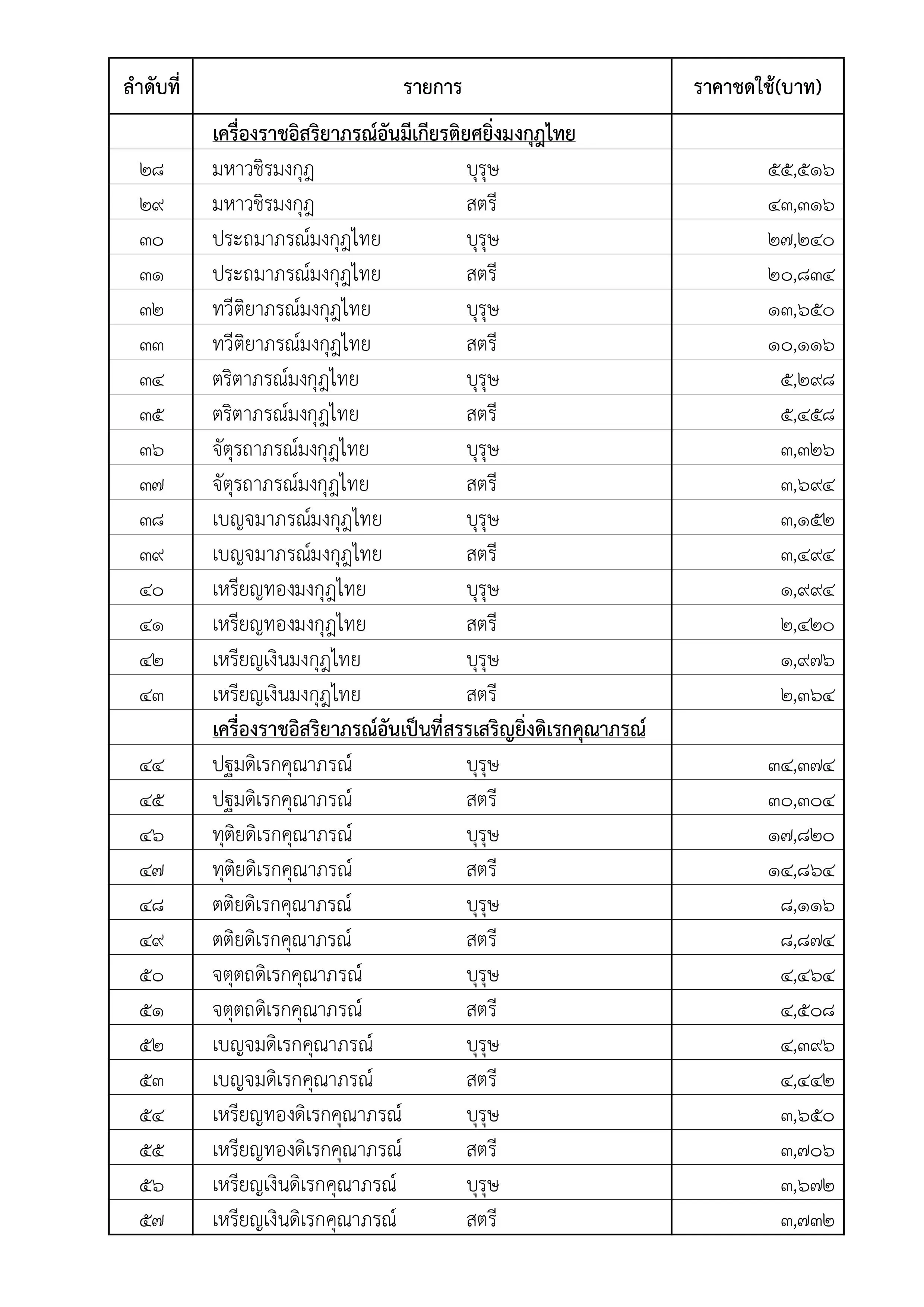 ราชกิจจาฯ ประกาศราคาชดใช้เครื่องราชอิสริยาภรณ์ที่ไม่สามารถส่งคืนตามกฎหมาย สูงสุด 3.2 ล้านบาท