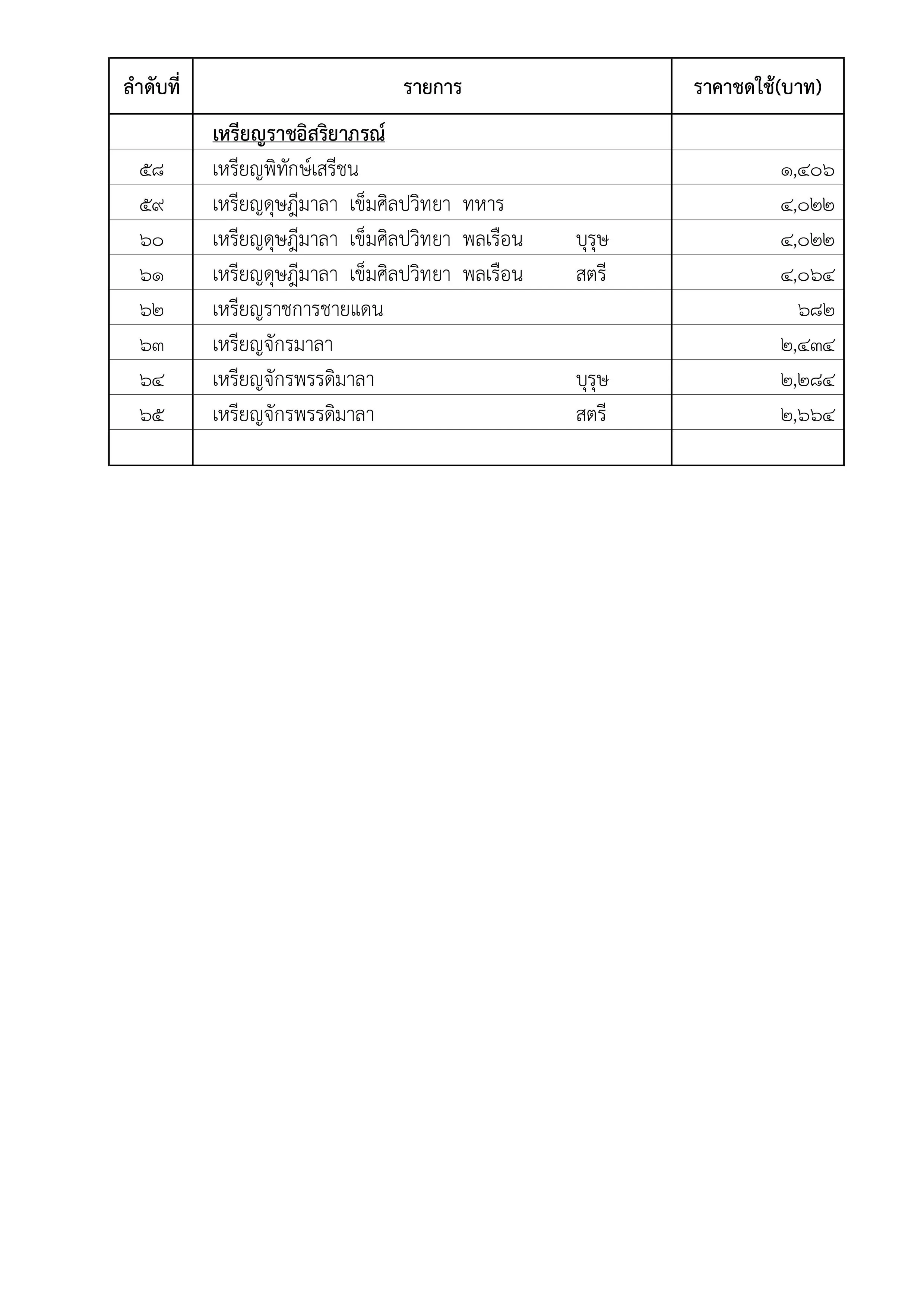 ราชกิจจาฯ ประกาศราคาชดใช้เครื่องราชอิสริยาภรณ์ที่ไม่สามารถส่งคืนตามกฎหมาย สูงสุด 3.2 ล้านบาท