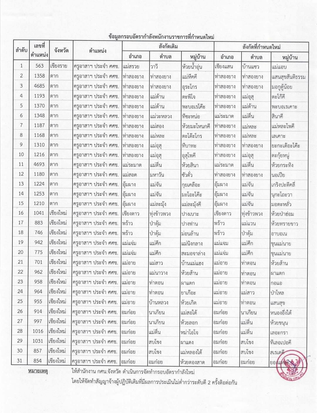 ด่วนที่สุด การเกลี่ยอัตรากำลังพนักงานราชการ สังกัด สำนักงาน กศน.