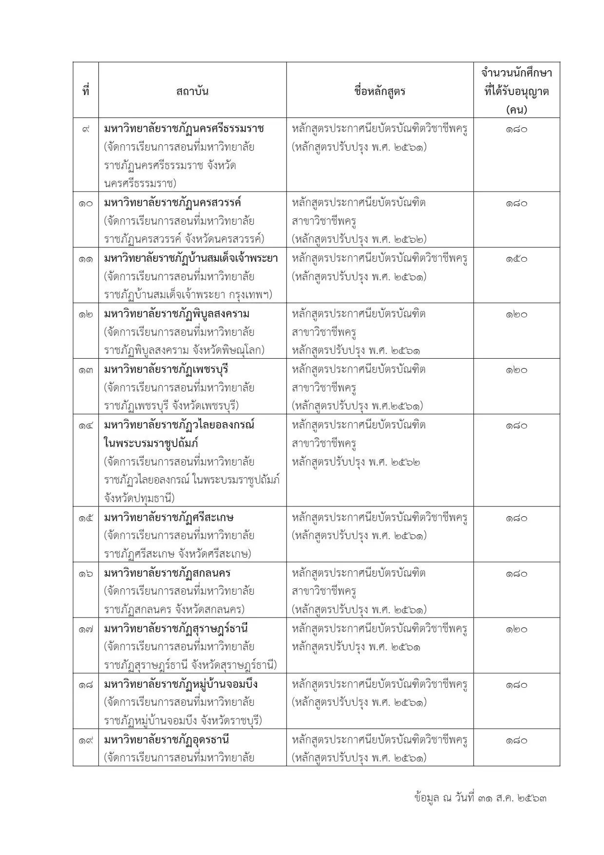 รายชื่อมหาวิทยาลัย เปิดสอนหลักสูตร ป.บัณฑิตวิชาชีพครู ประจำปีการศึกษา 2563 จำนวน 55 หลักสูตร