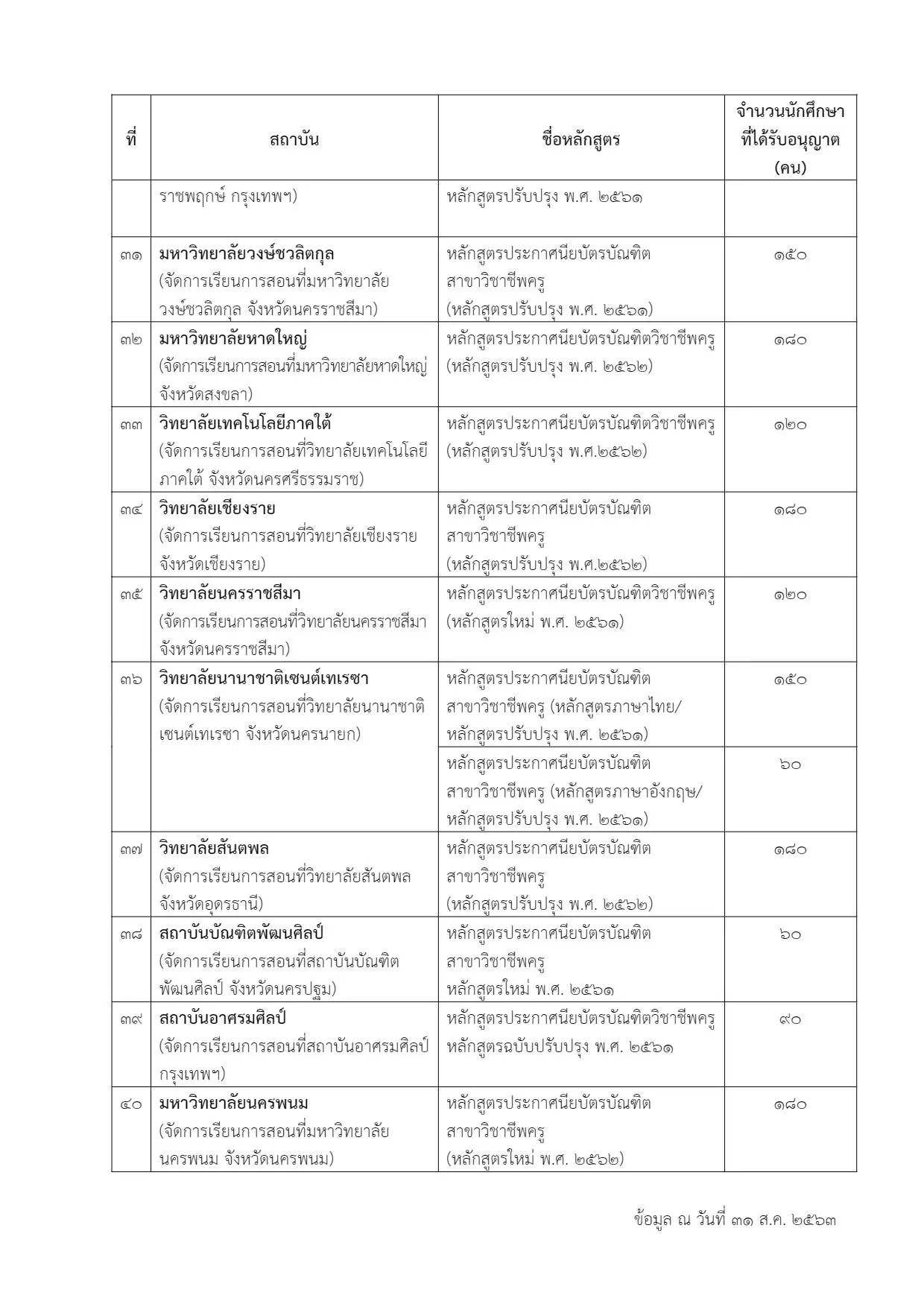 รายชื่อมหาวิทยาลัย เปิดสอนหลักสูตร ป.บัณฑิตวิชาชีพครู ประจำปีการศึกษา 2563 จำนวน 55 หลักสูตร