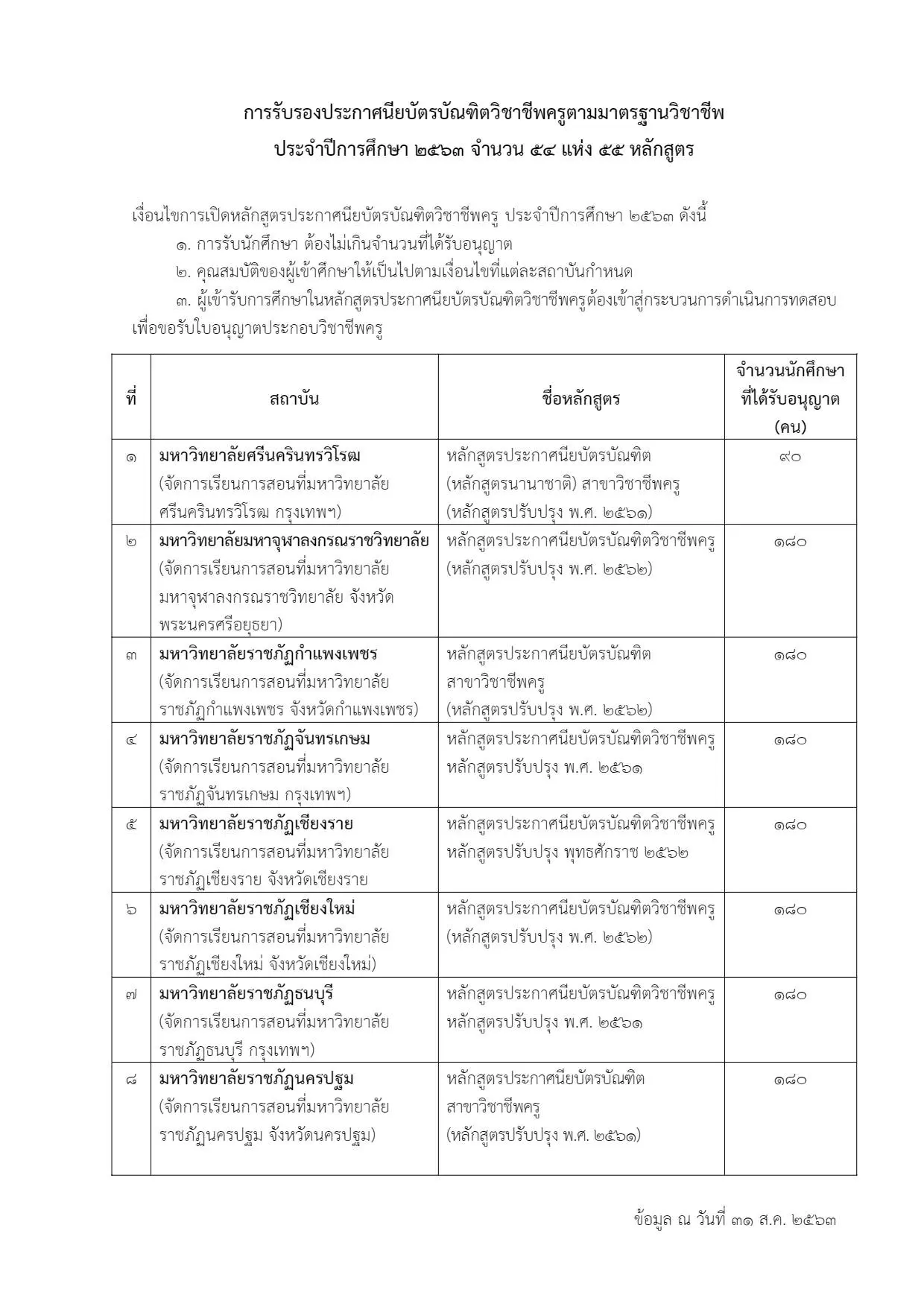 รายชื่อมหาวิทยาลัย เปิดสอนหลักสูตร ป.บัณฑิตวิชาชีพครู ประจำปีการศึกษา 2563 จำนวน 55 หลักสูตร