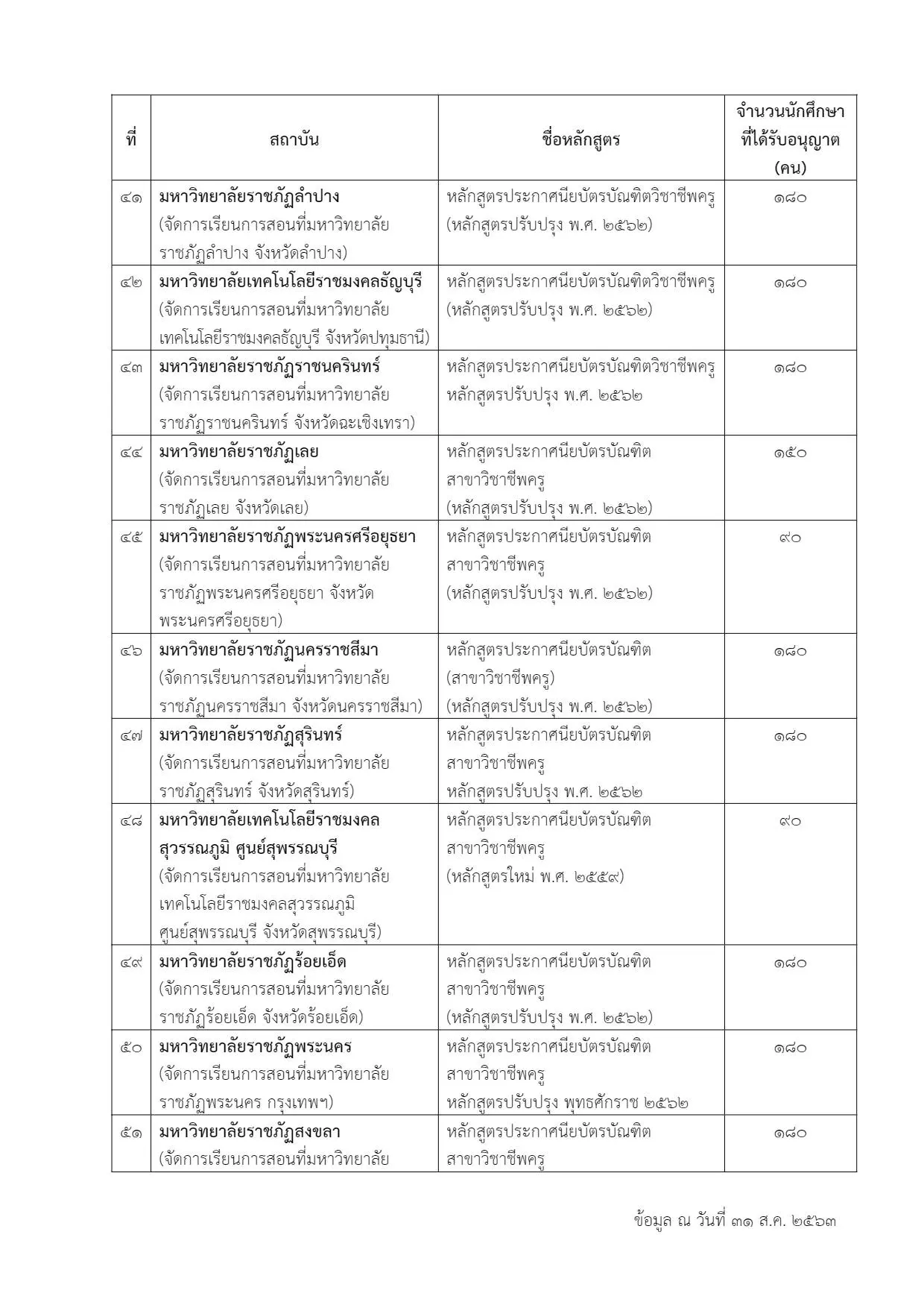 รายชื่อมหาวิทยาลัย เปิดสอนหลักสูตร ป.บัณฑิตวิชาชีพครู ประจำปีการศึกษา 2563 จำนวน 55 หลักสูตร