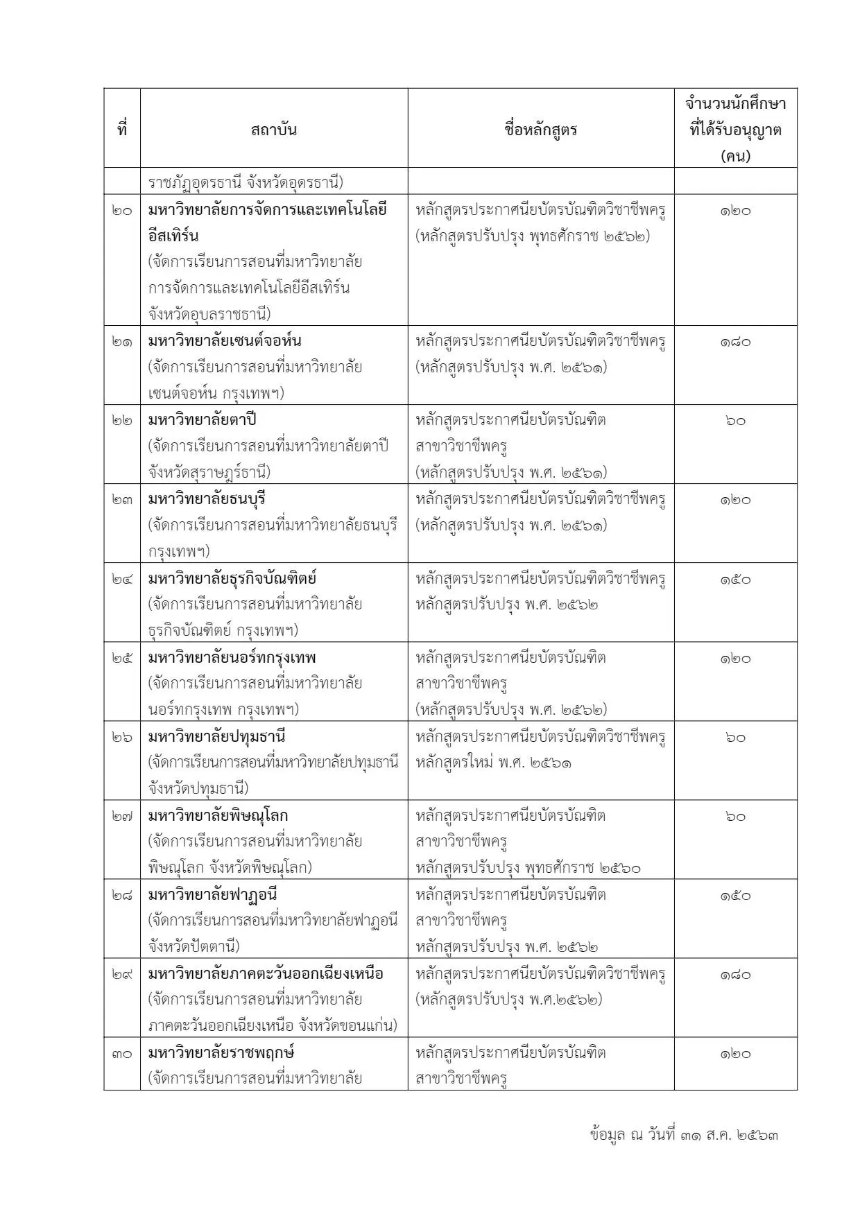 รายชื่อมหาวิทยาลัย เปิดสอนหลักสูตร ป.บัณฑิตวิชาชีพครู ประจำปีการศึกษา 2563 จำนวน 55 หลักสูตร