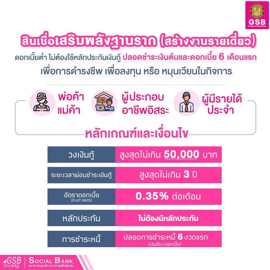 ธนาคารออมสินปล่อยกู้ชุดใหม่! ช่วยชาวบ้าน รายละไม่เกิน 50,000 ไม่ต้องค้ำ ป