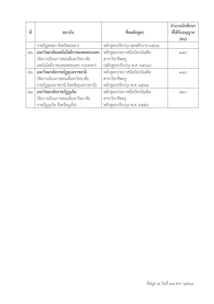 รายชื่อมหาวิทยาลัย เปิดสอนหลักสูตร ป.บัณฑิตวิชาชีพครู ประจำปีการศึกษา 2563 จำนวน 55 หลักสูตร