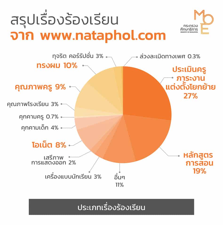 "ณัฏฐพล" ย้ำทุกความคิดเห็นของนักเรียน จะรับมาพิจารณาและแก้ไข 