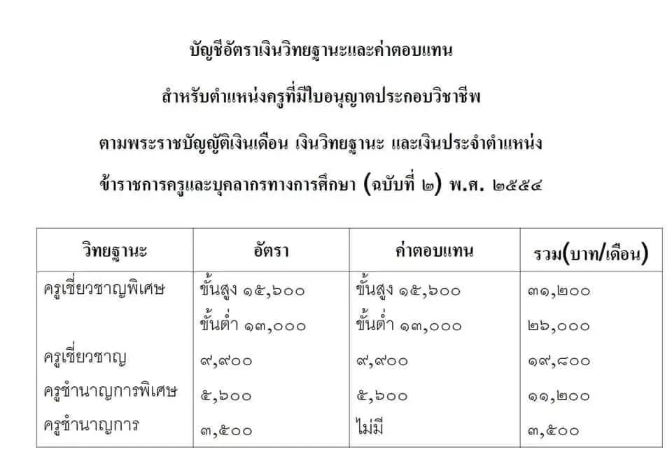 เส้นทางจากครูผู้ช่วย...สู่ครูเชี่ยวชาญพิเศษ (ค.ศ.5)