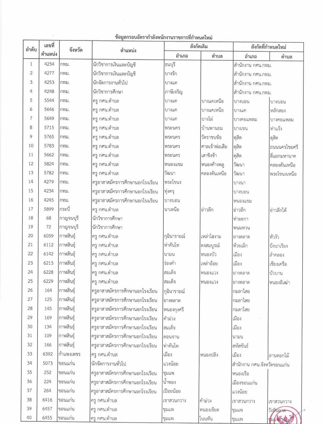 ด่วนที่สุด การเกลี่ยอัตรากำลังพนักงานราชการ สังกัด สำนักงาน กศน.