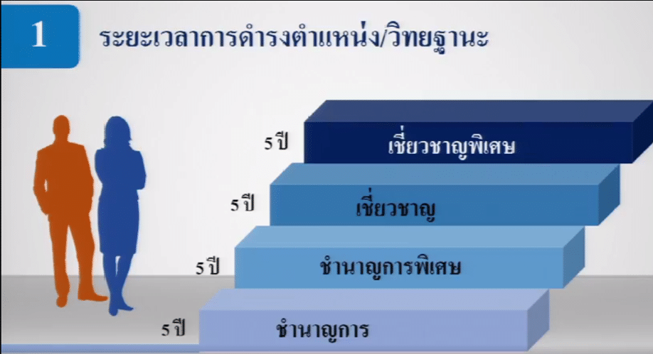 เส้นทางจากครูผู้ช่วย...สู่ครูเชี่ยวชาญพิเศษ (ค.ศ.5)