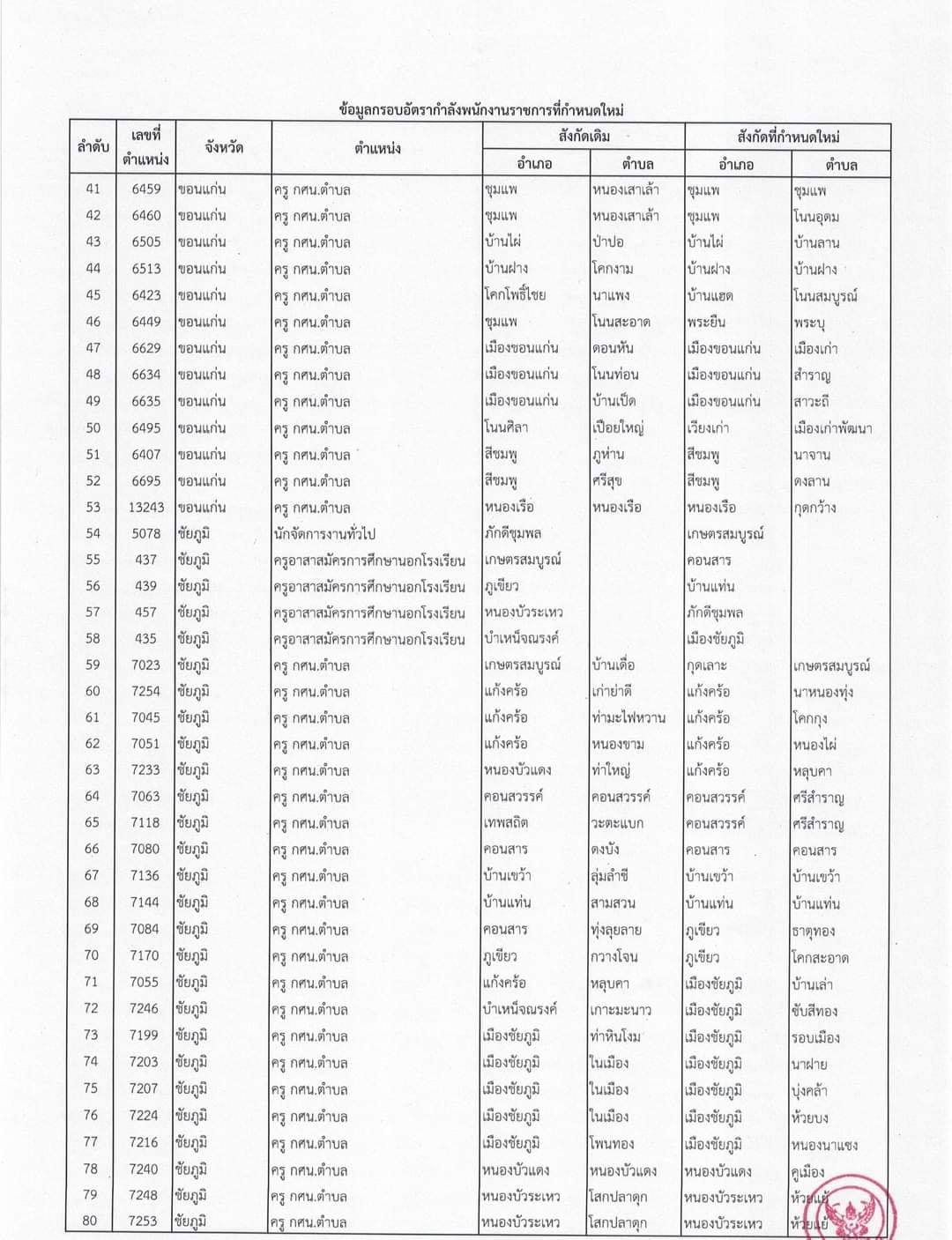 ด่วนที่สุด การเกลี่ยอัตรากำลังพนักงานราชการ สังกัด สำนักงาน กศน.