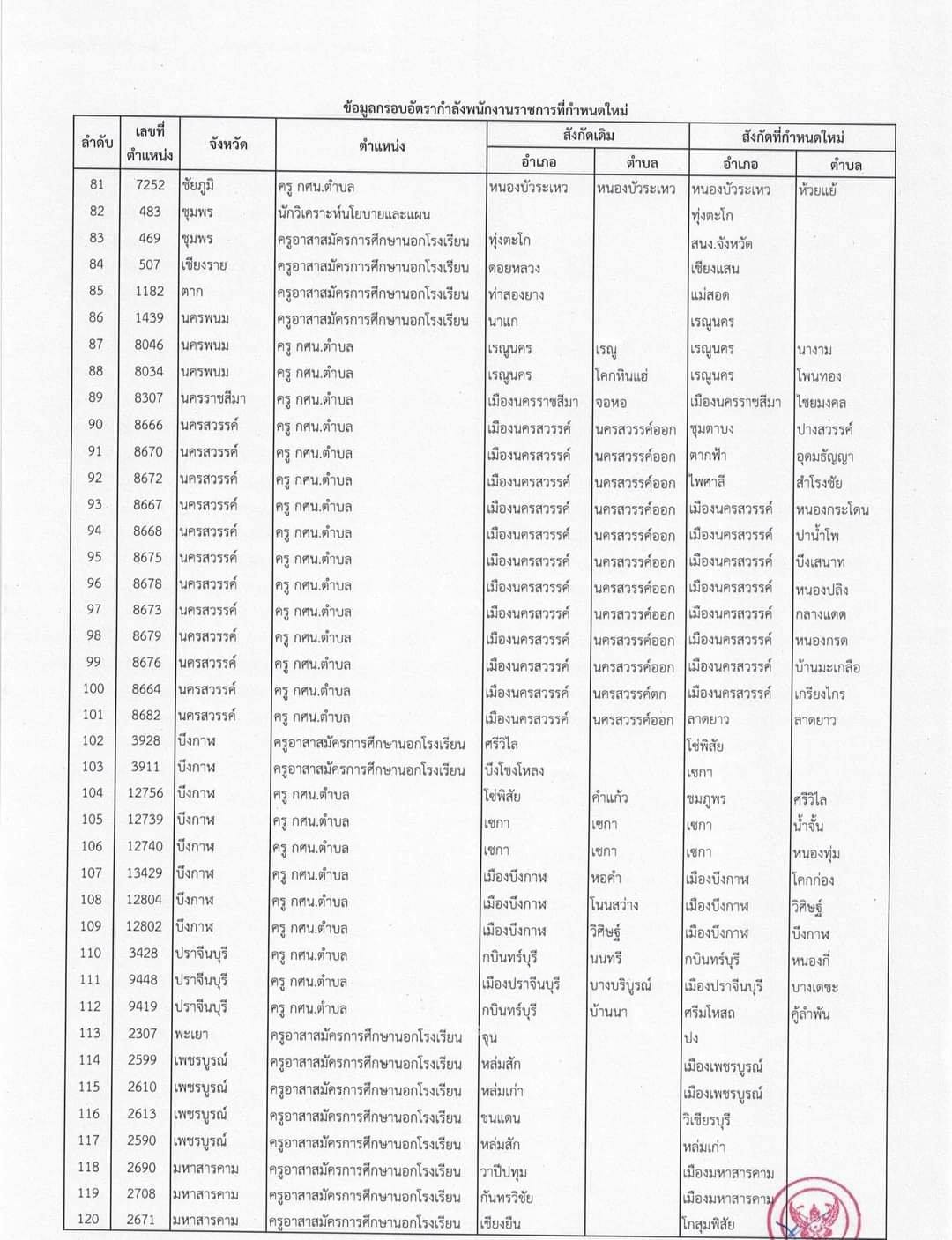 ด่วนที่สุด การเกลี่ยอัตรากำลังพนักงานราชการ สังกัด สำนักงาน กศน.