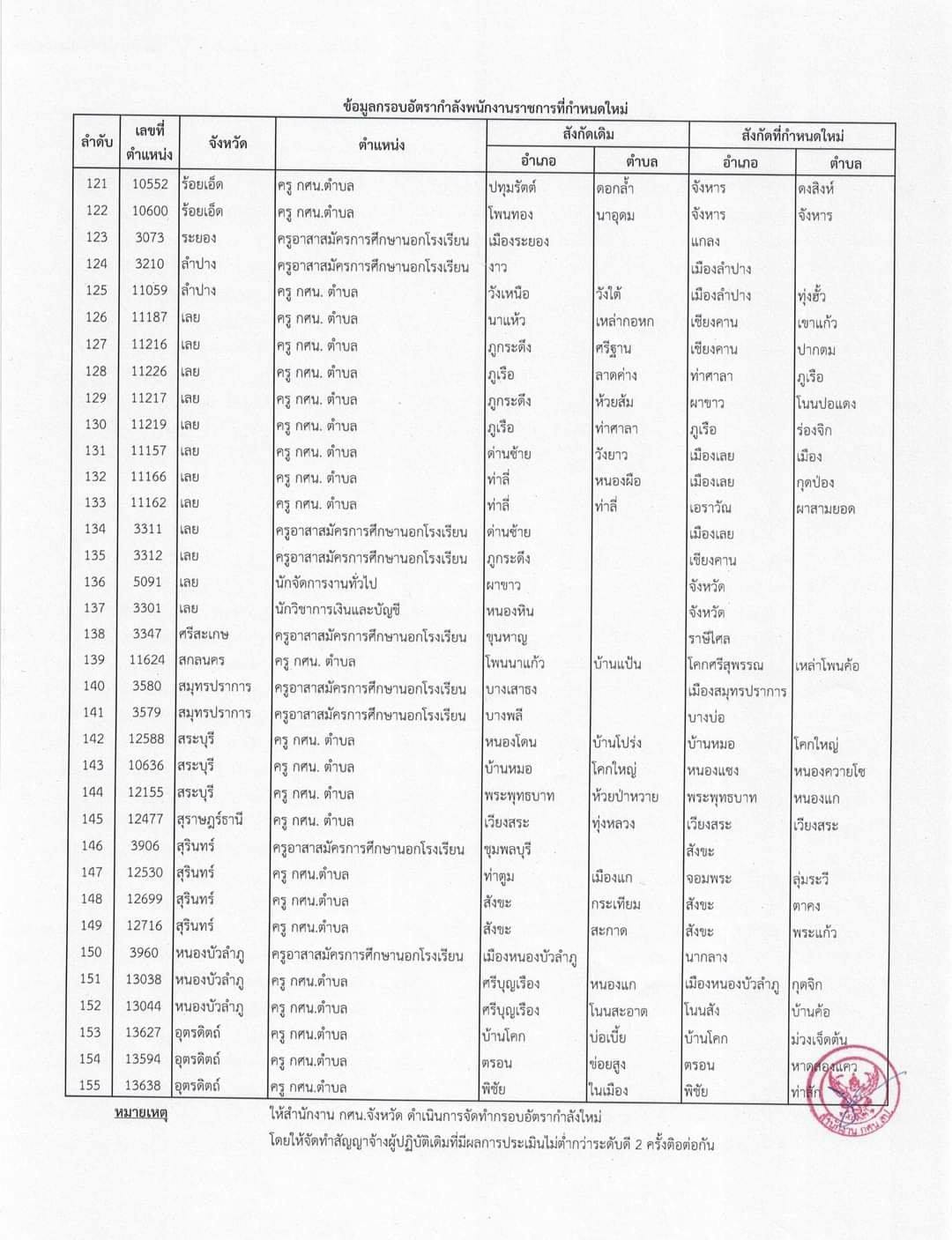 ด่วนที่สุด การเกลี่ยอัตรากำลังพนักงานราชการ สังกัด สำนักงาน กศน.