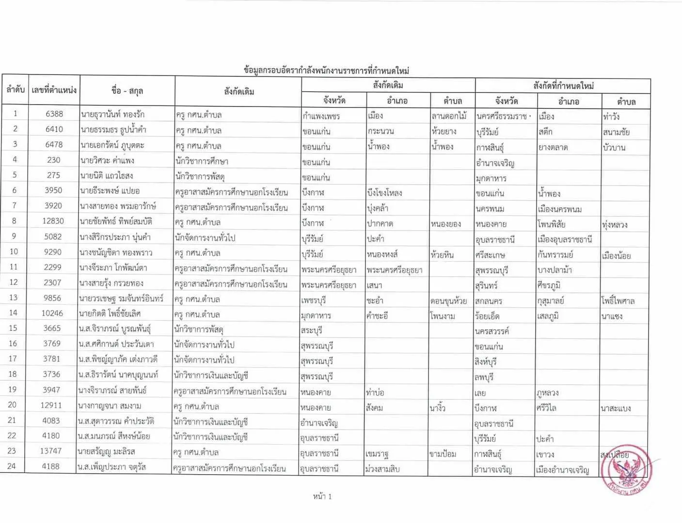 ด่วนที่สุด การเกลี่ยอัตรากำลังพนักงานราชการ สังกัด สำนักงาน กศน.