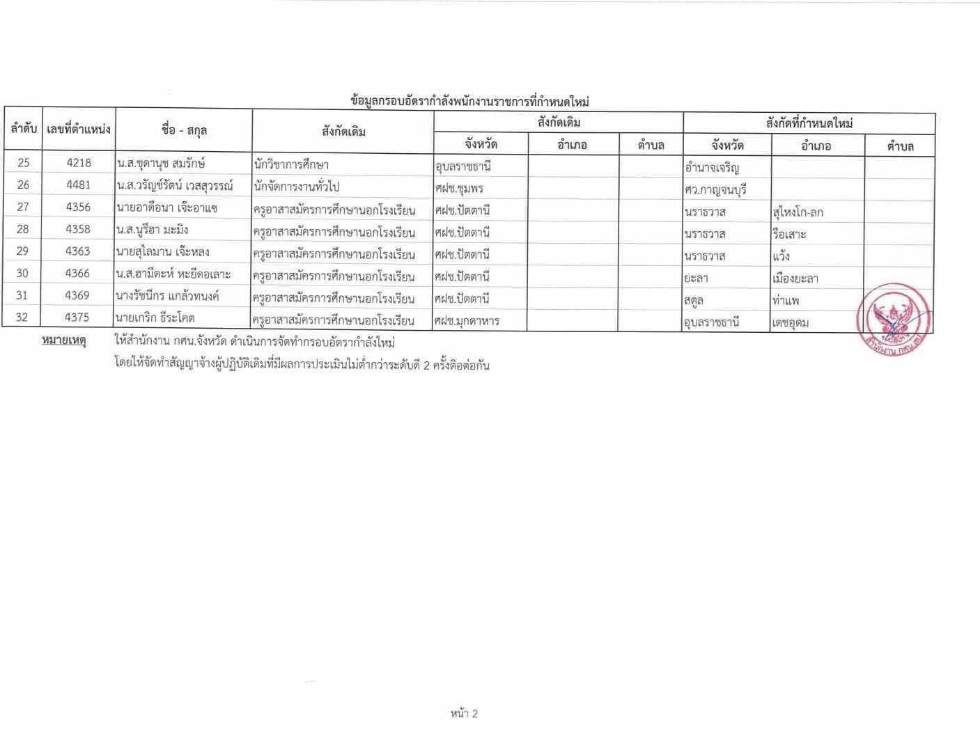 ด่วนที่สุด การเกลี่ยอัตรากำลังพนักงานราชการ สังกัด สำนักงาน กศน.