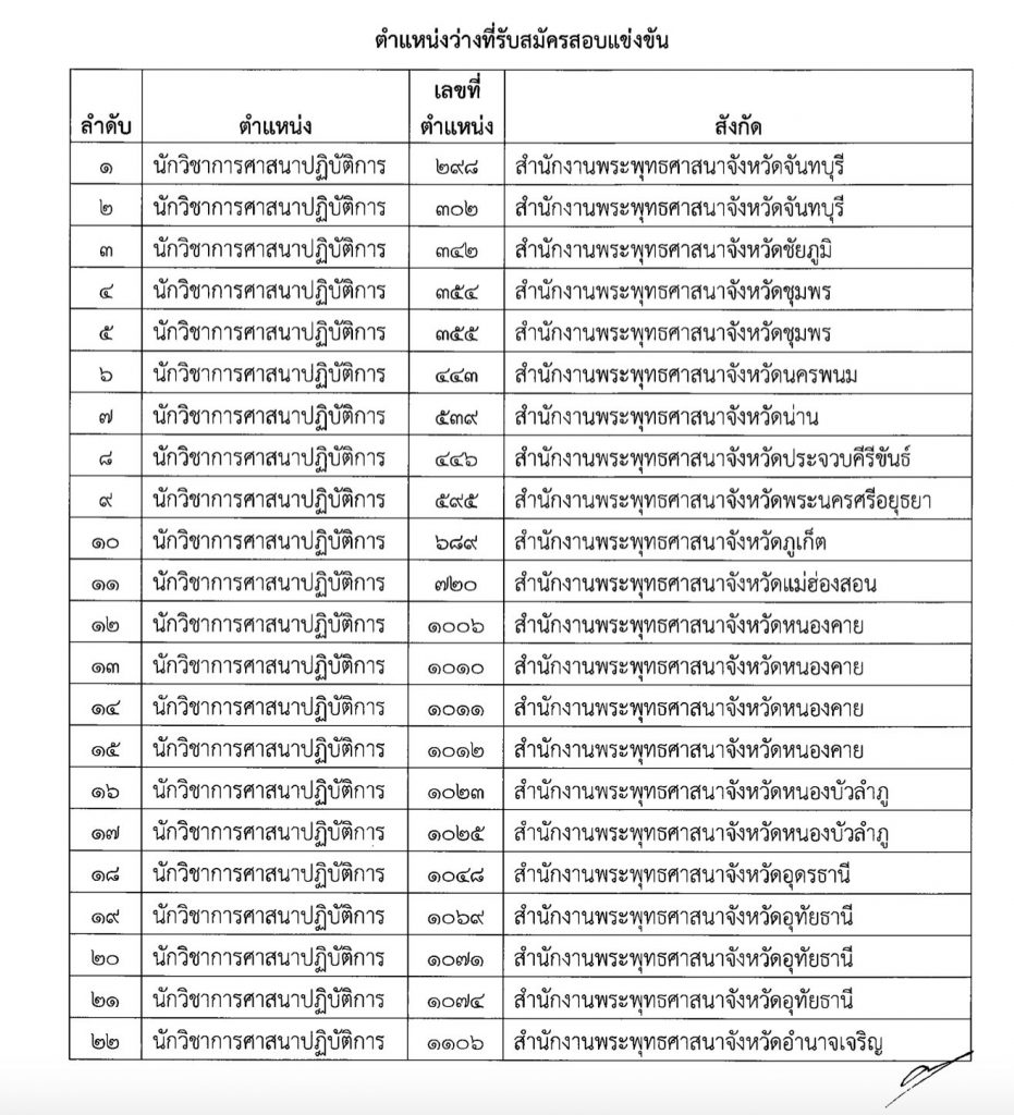 สำนักงานพระพุทธศาสนาแห่งชาติ เปิดสอบบรรจุรับราชการ  22 อัตรา สมัคร 24 สิงหาคม - 16 กันยายน 2563