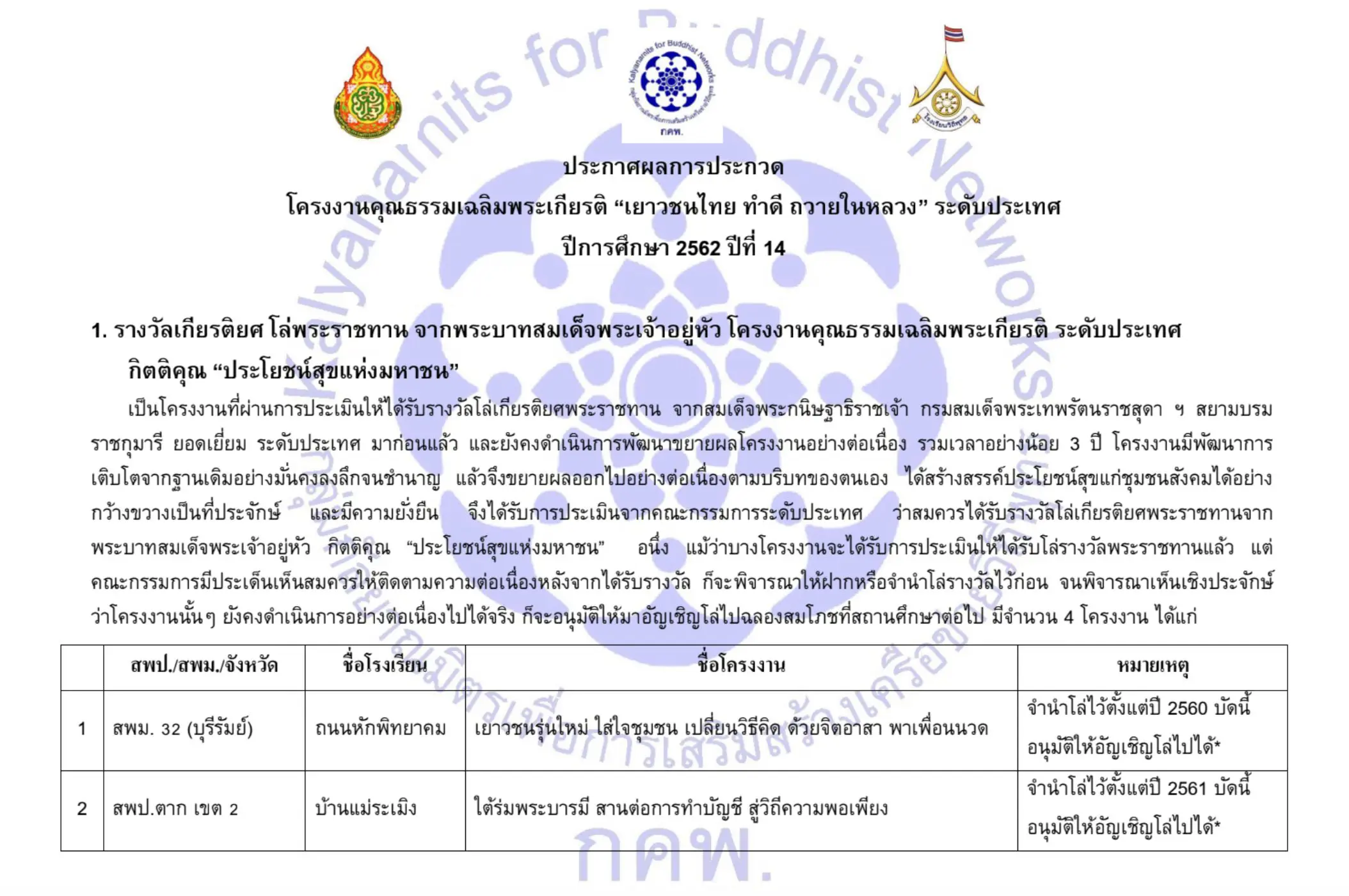 ประกาศผลการประกวด โครงงานคุณธรรมฉลิมพระเกียรติ“เยาวชนไทย ทำดี ถวายในหลวง”ระดับประเทศ  ปีการศึกษา 2562 ปีที่ 14 