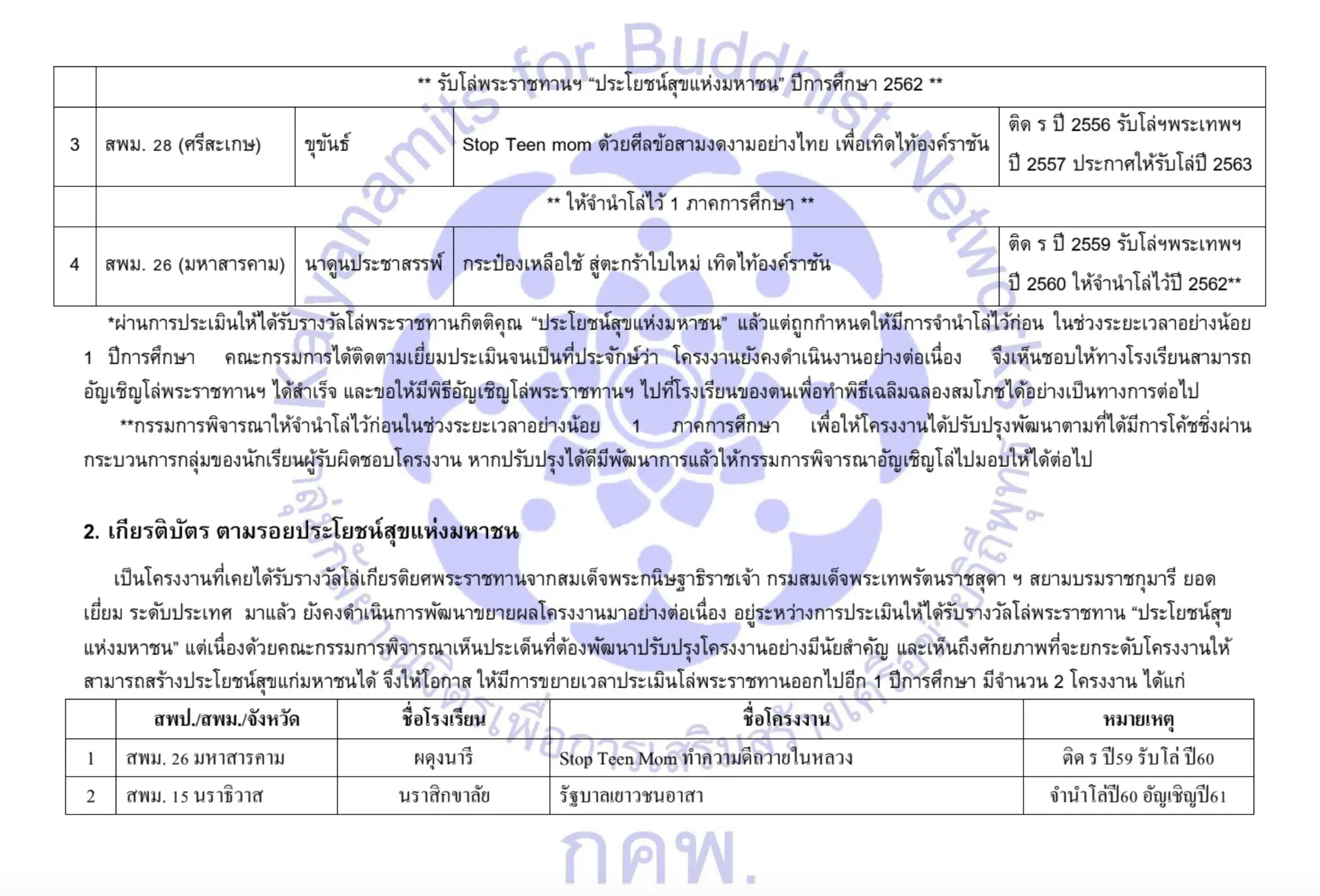 ประกาศผลการประกวด โครงงานคุณธรรมฉลิมพระเกียรติ“เยาวชนไทย ทำดี ถวายในหลวง”ระดับประเทศ  ปีการศึกษา 2562 ปีที่ 14 