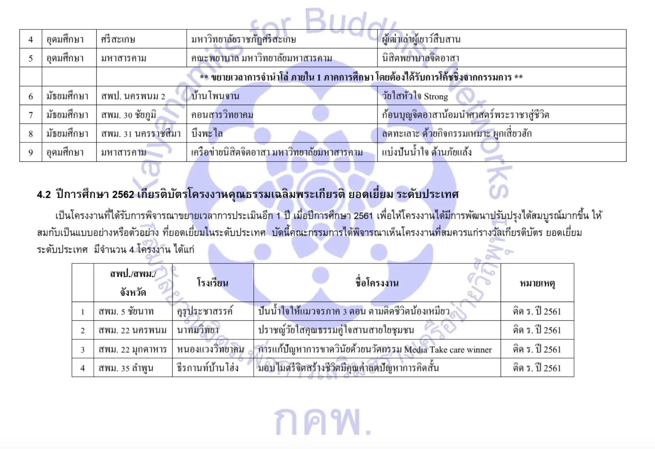 ประกาศผลการประกวด โครงงานคุณธรรมฉลิมพระเกียรติ“เยาวชนไทย ทำดี ถวายในหลวง”ระดับประเทศ  ปีการศึกษา 2562 ปีที่ 14 