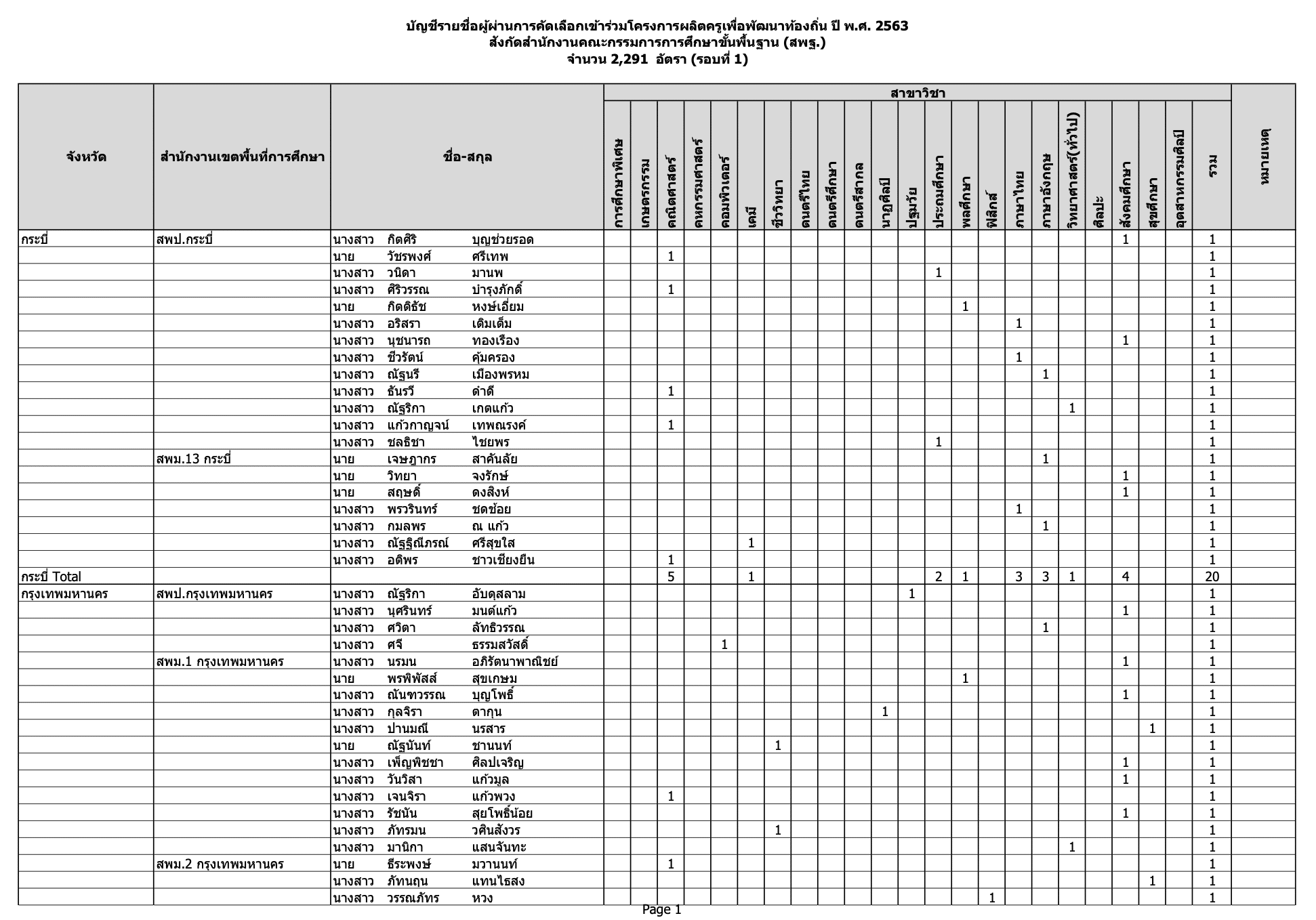 ประกาศรายชื่อนักศึกษาทุน โครงการผลิตครูเพื่อพัฒนาท้องถิ่น ปี พ.ศ.2563 รอบที่ 1 จำนวน 2,291 คน