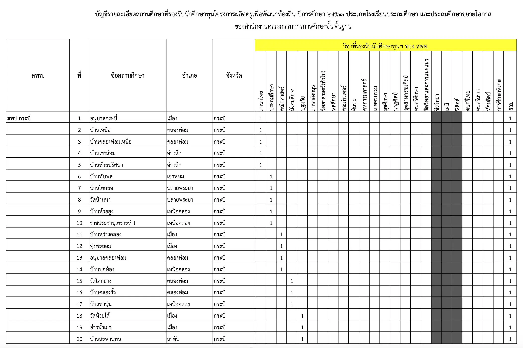 เปิดบัญชีรายละเอียด สถานศึกษาที่รองรับนักศึกษาทุน โครงการผลิตครูเพื่อพัฒนาท้องถิ่น ปีการศึกษา 2563