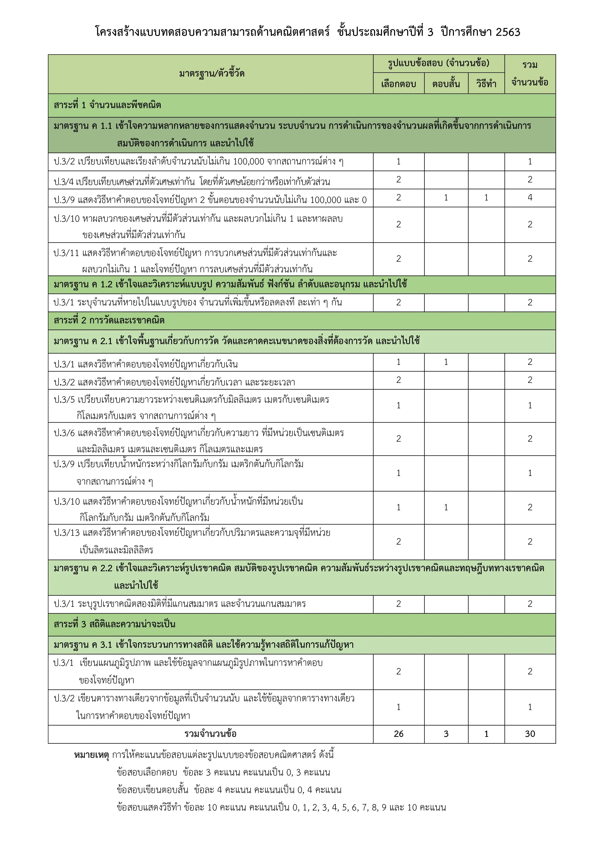 ดาวน์โหลด Test Blueprint NT ป.3 ประจำปีการศึกษา 2563