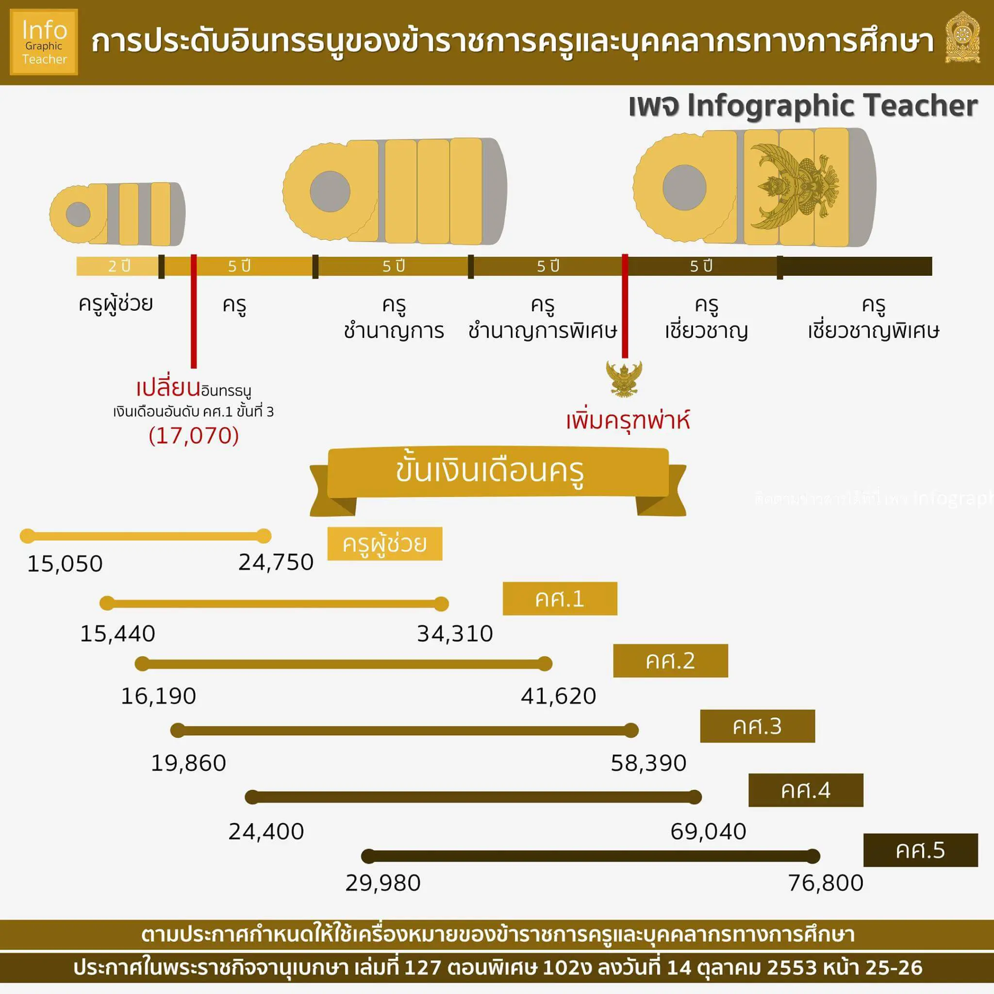 เส้นทางจากครูผู้ช่วย...สู่ครูเชี่ยวชาญพิเศษ (ค.ศ.5)