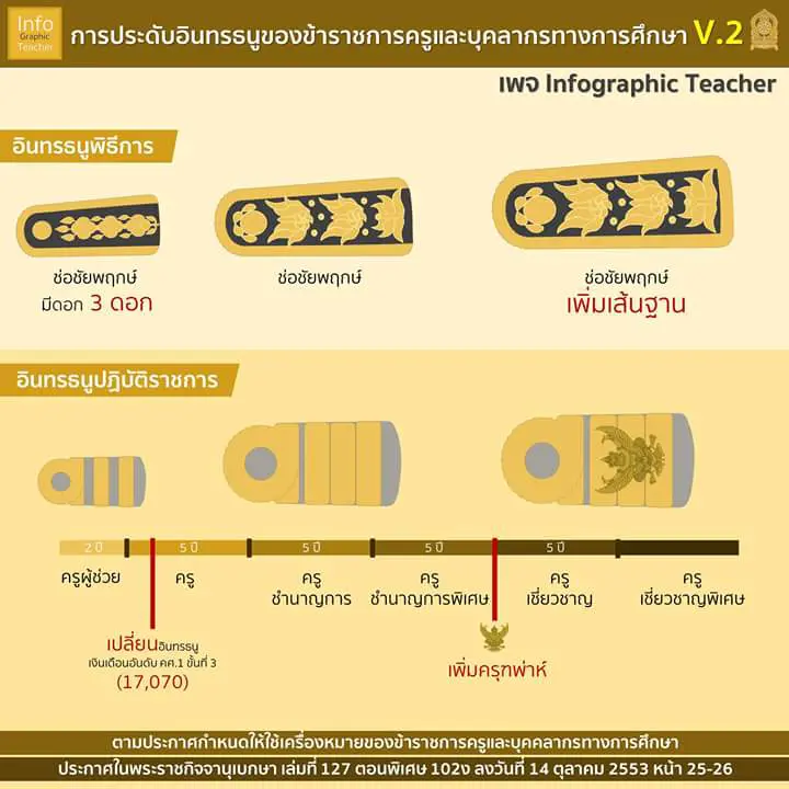 เส้นทางจากครูผู้ช่วย...สู่ครูเชี่ยวชาญพิเศษ (ค.ศ.5)