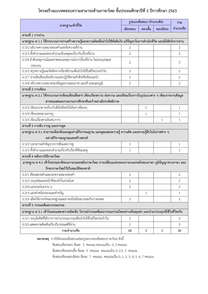 ดาวน์โหลด Test Blueprint NT ป.3 ประจำปีการศึกษา 2563