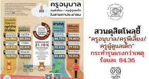 สวนดุสิตโพล ชี้ “ครูอนุบาล/ครูพี่เลี้ยง/ครูผู้ดูแลเด็ก” กระทําที่รุนแรงเกินกว่าเหตุ ร้อยละ 84.36