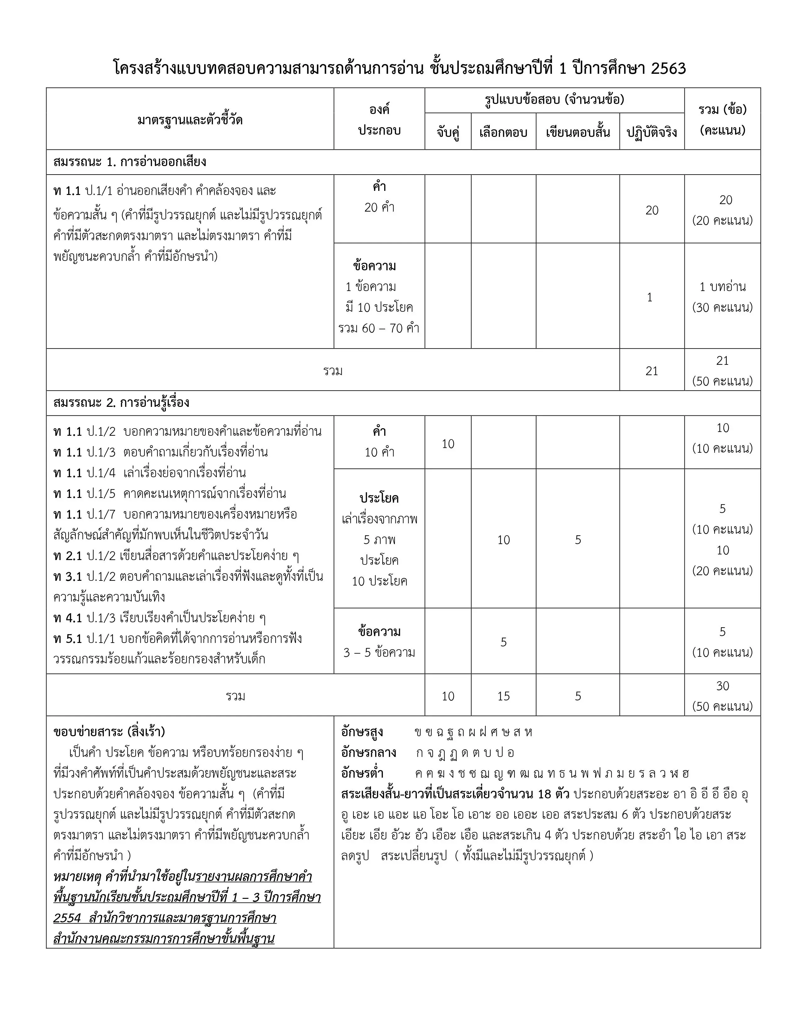 โครงสร้างแบบทดสอบความสามารถด้านการอ่าน RT ชั้นประถมศึกษาปีที่ 1 ปีการศึกษา 2563