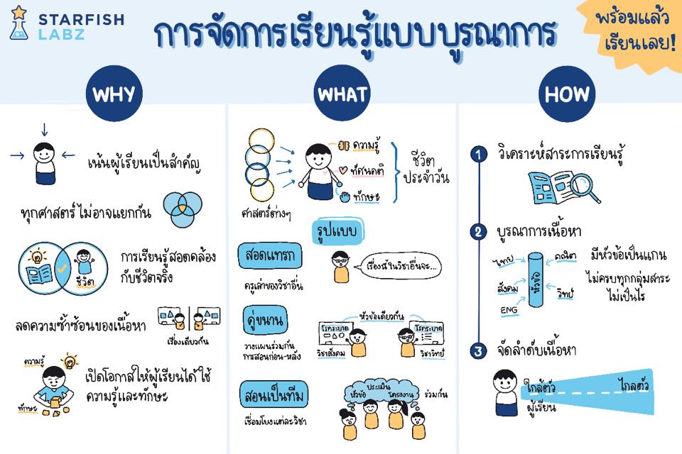 มาทำความรู้จัก "การเรียนแบบบูรณาการ" เป็นอย่างไร พร้อมแนะนำหลักสูตรอบรมออนไลน์ฟรี!! จาก Starfish Labz