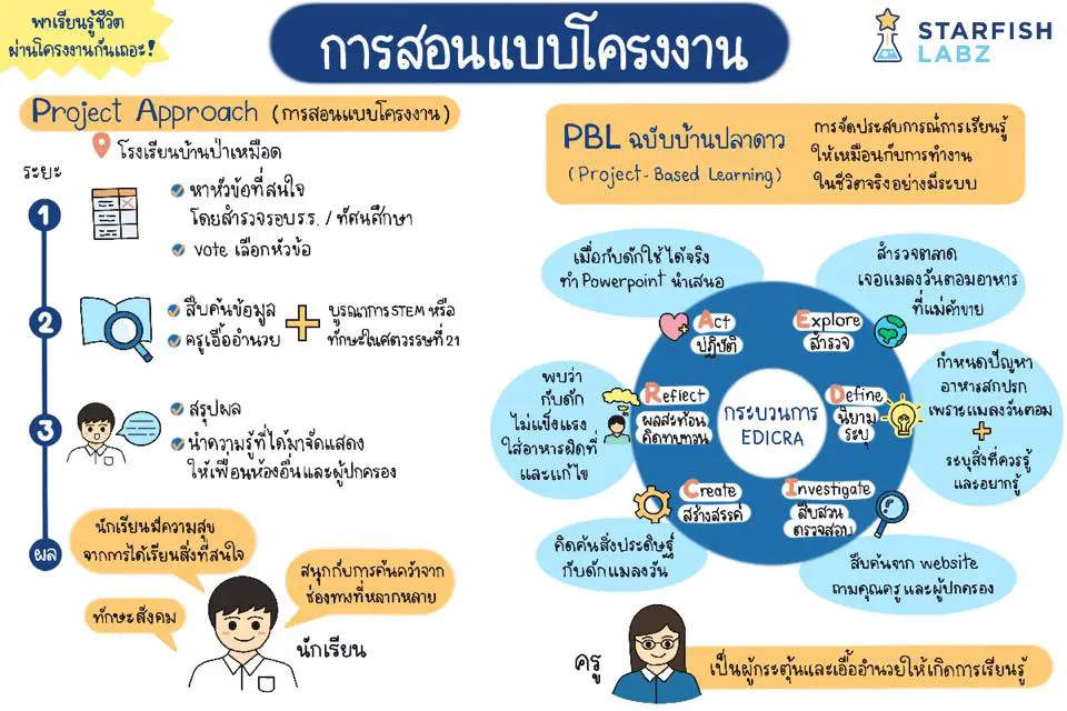 การสอนแบบโครงงาน (PROJECT-BASED LEARNING) สอนอย่างไร?