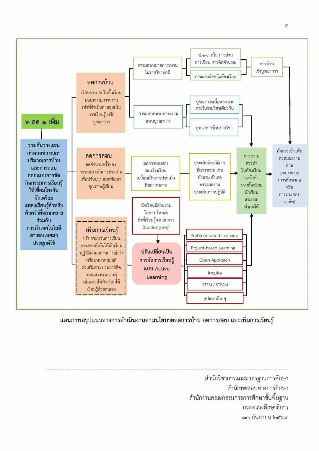 มาแล้ว!! แนวทางการดําเนินงานตามนโยบายลดการบ้าน ลดการสอบ และเพิ่มการเรียนรู้